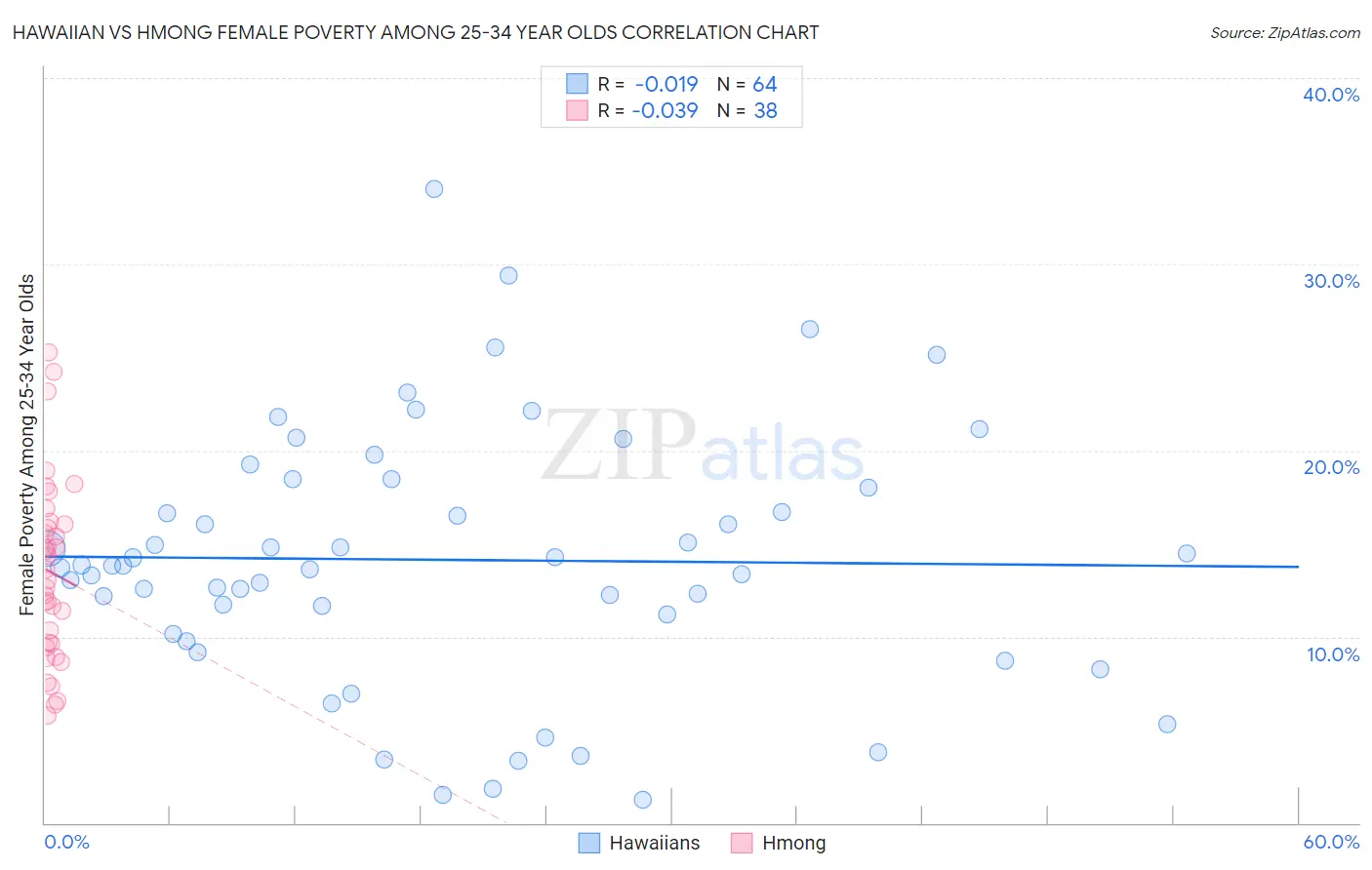 Hawaiian vs Hmong Female Poverty Among 25-34 Year Olds