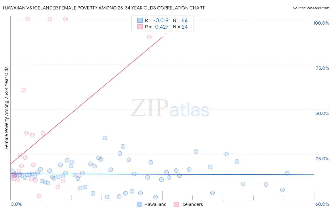 Hawaiian vs Icelander Female Poverty Among 25-34 Year Olds