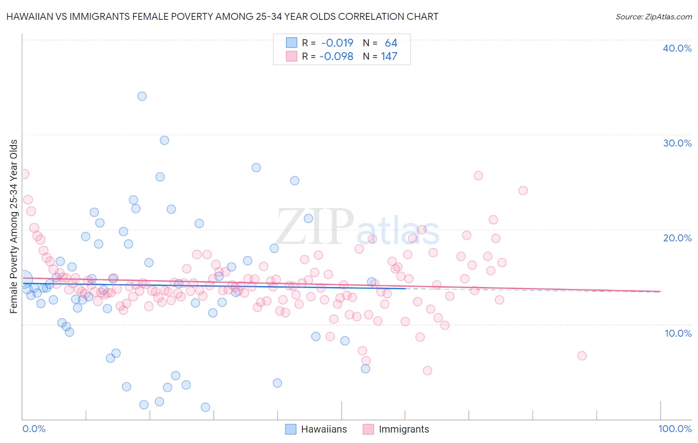 Hawaiian vs Immigrants Female Poverty Among 25-34 Year Olds