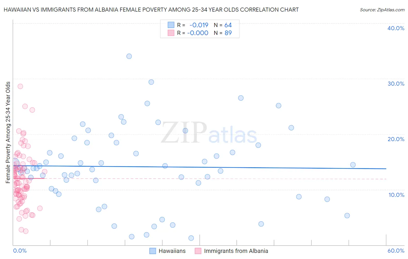 Hawaiian vs Immigrants from Albania Female Poverty Among 25-34 Year Olds