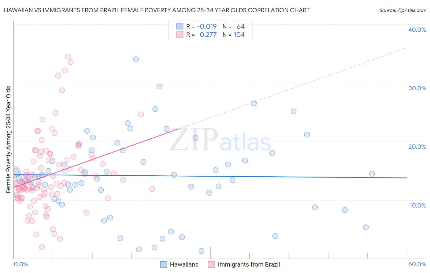 Hawaiian vs Immigrants from Brazil Female Poverty Among 25-34 Year Olds