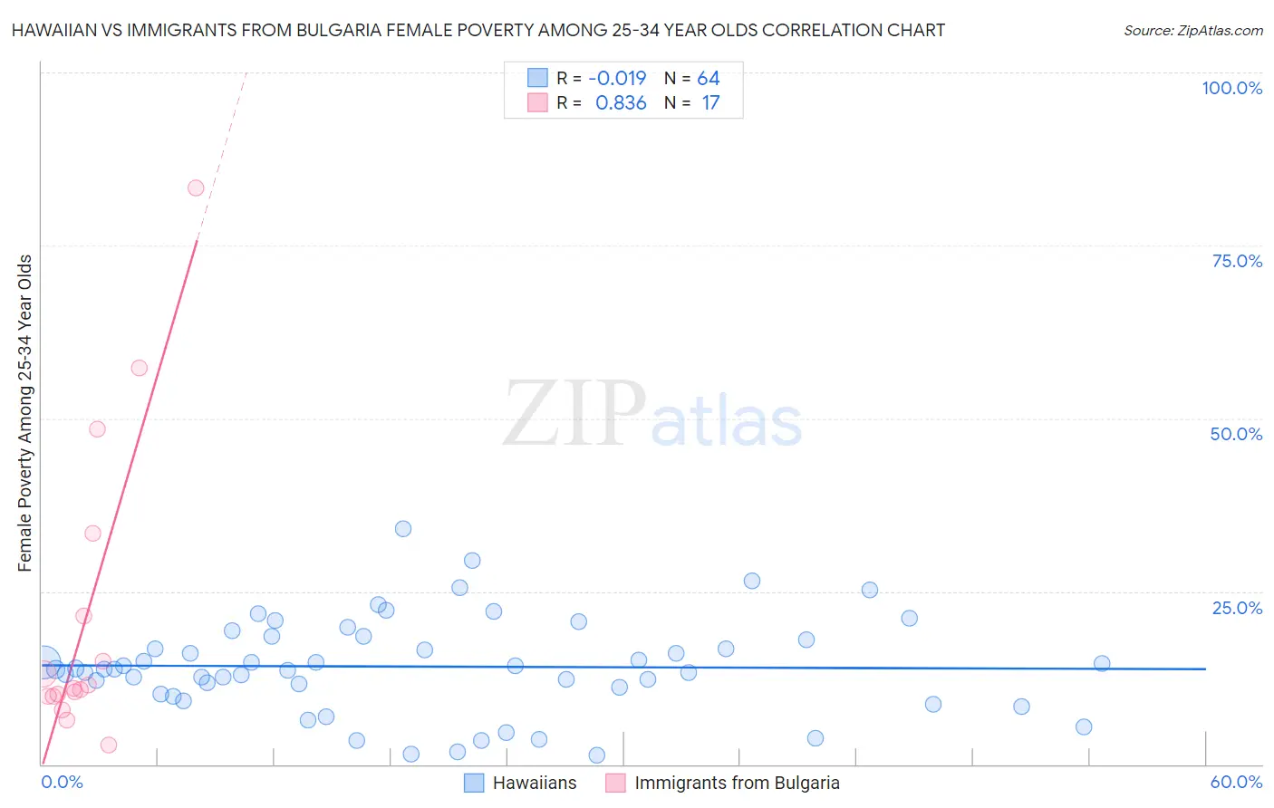 Hawaiian vs Immigrants from Bulgaria Female Poverty Among 25-34 Year Olds