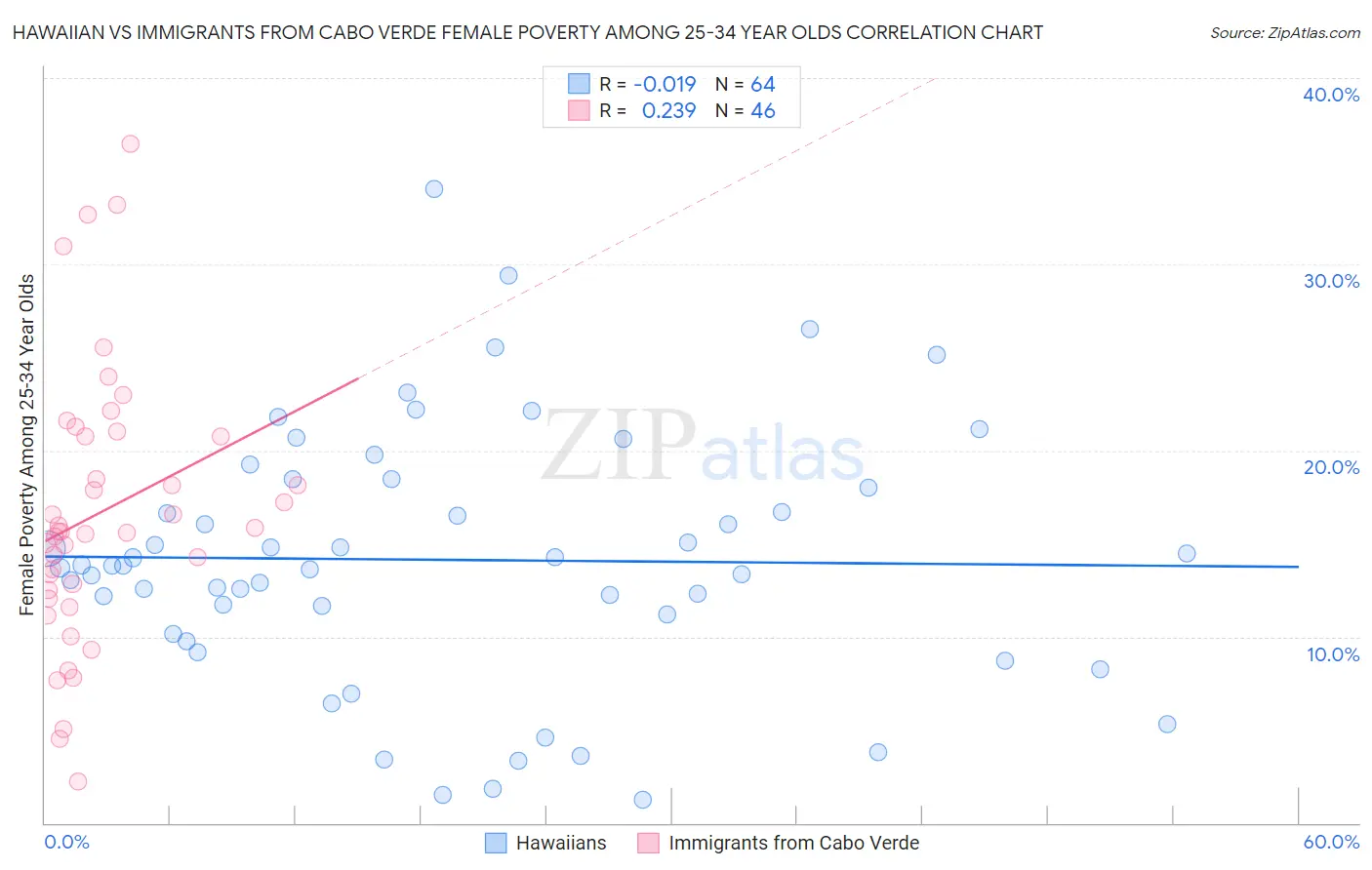 Hawaiian vs Immigrants from Cabo Verde Female Poverty Among 25-34 Year Olds