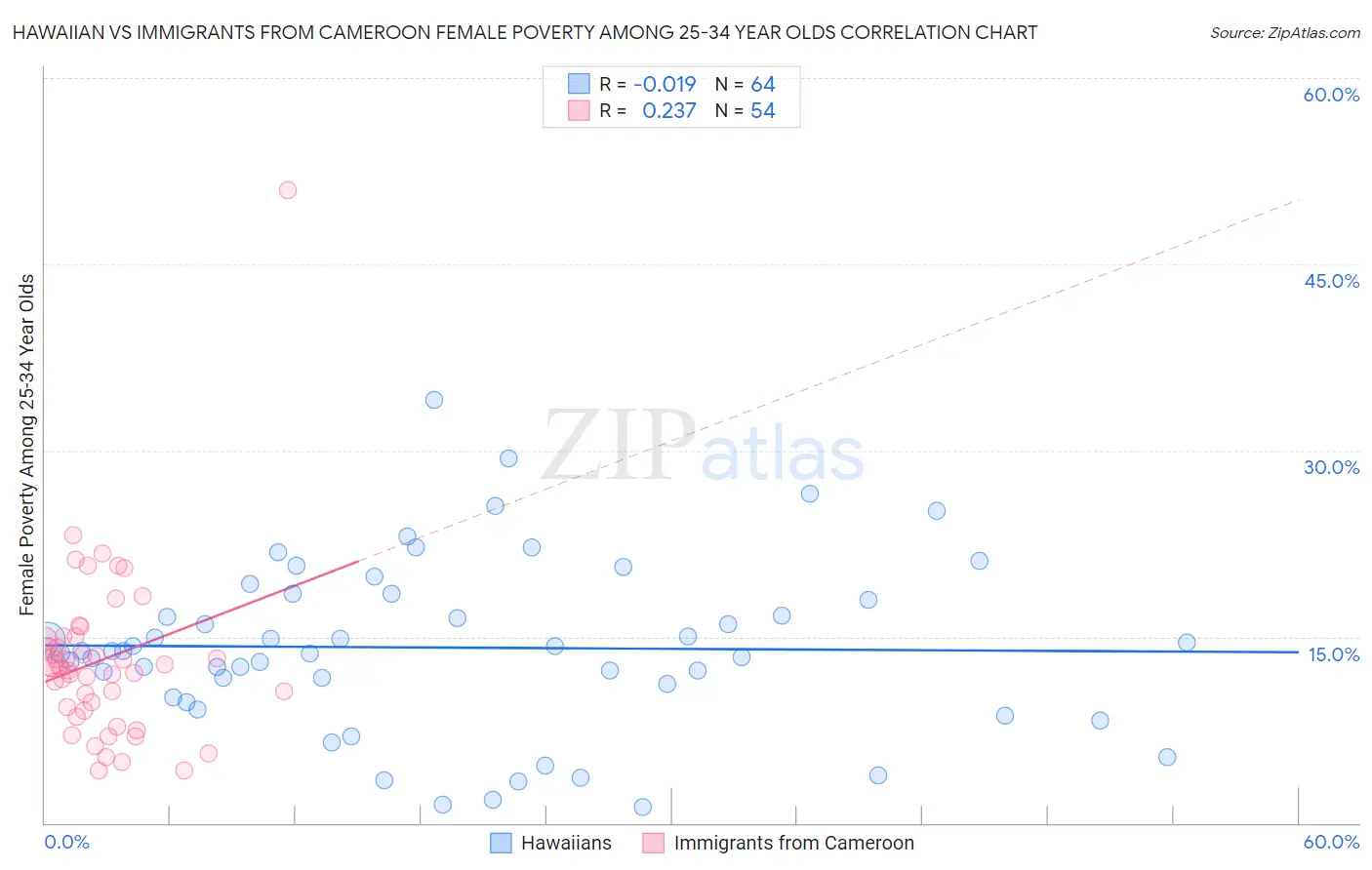 Hawaiian vs Immigrants from Cameroon Female Poverty Among 25-34 Year Olds