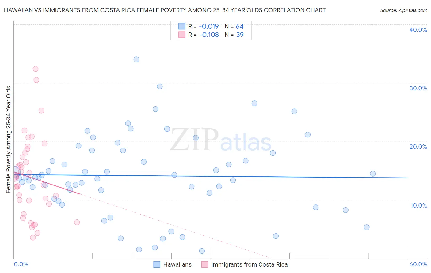 Hawaiian vs Immigrants from Costa Rica Female Poverty Among 25-34 Year Olds