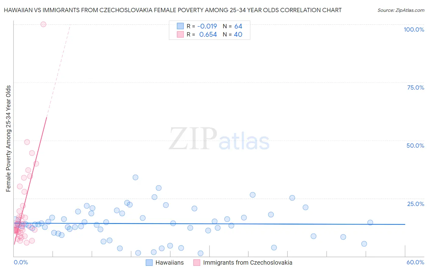 Hawaiian vs Immigrants from Czechoslovakia Female Poverty Among 25-34 Year Olds