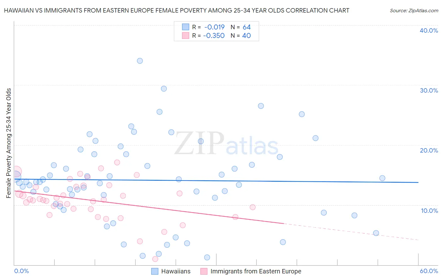 Hawaiian vs Immigrants from Eastern Europe Female Poverty Among 25-34 Year Olds