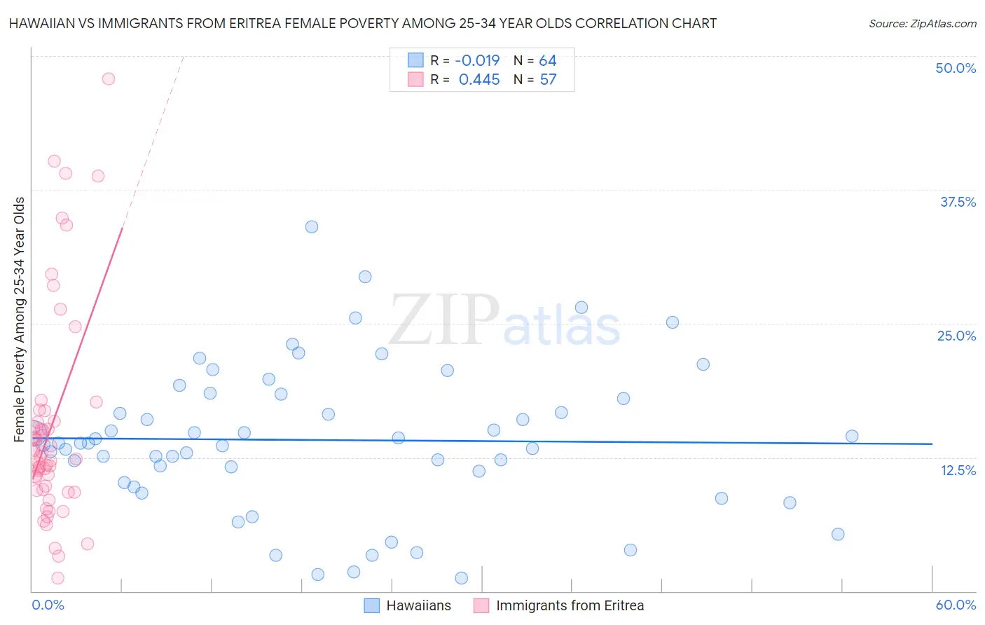 Hawaiian vs Immigrants from Eritrea Female Poverty Among 25-34 Year Olds
