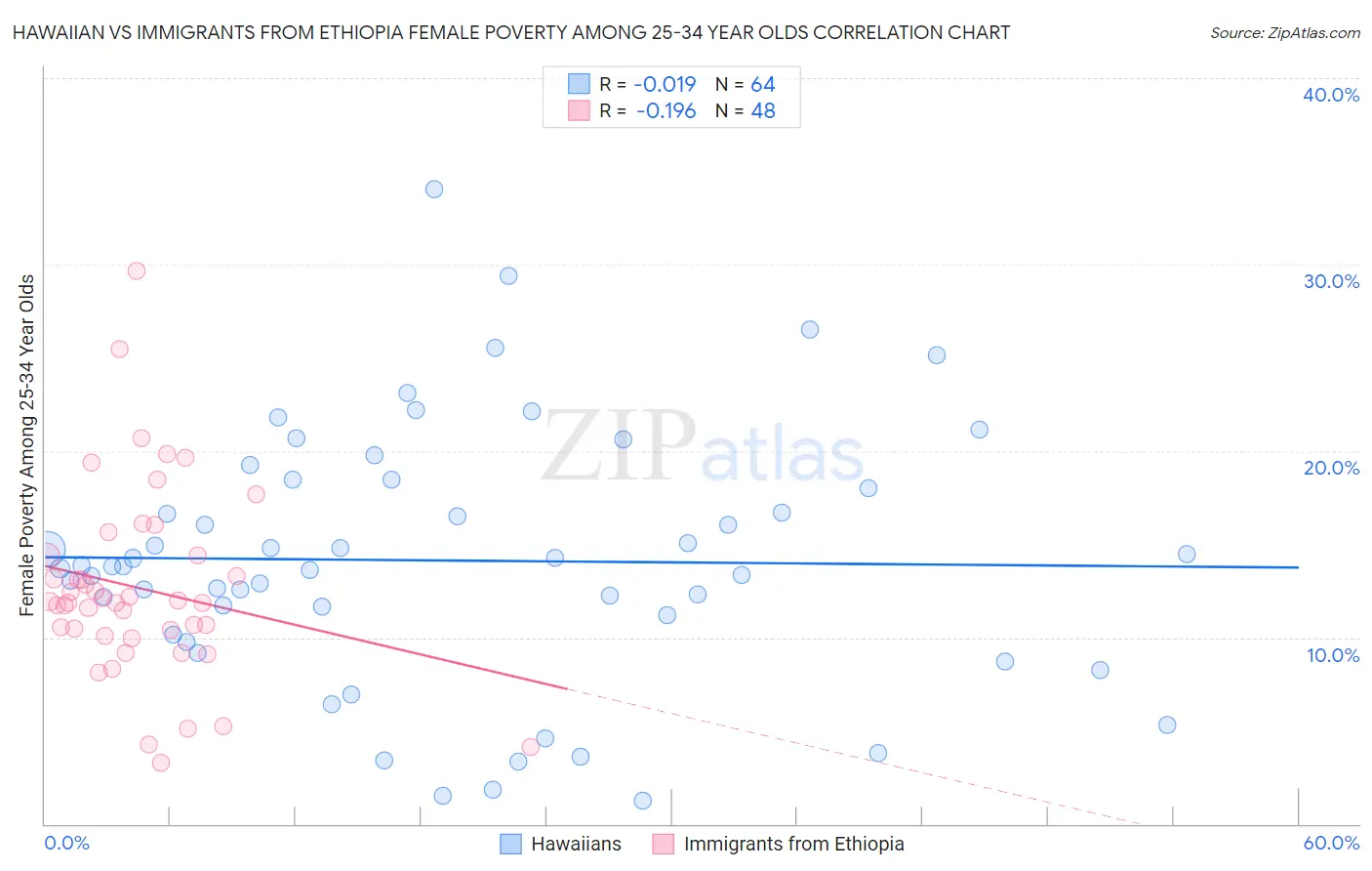 Hawaiian vs Immigrants from Ethiopia Female Poverty Among 25-34 Year Olds