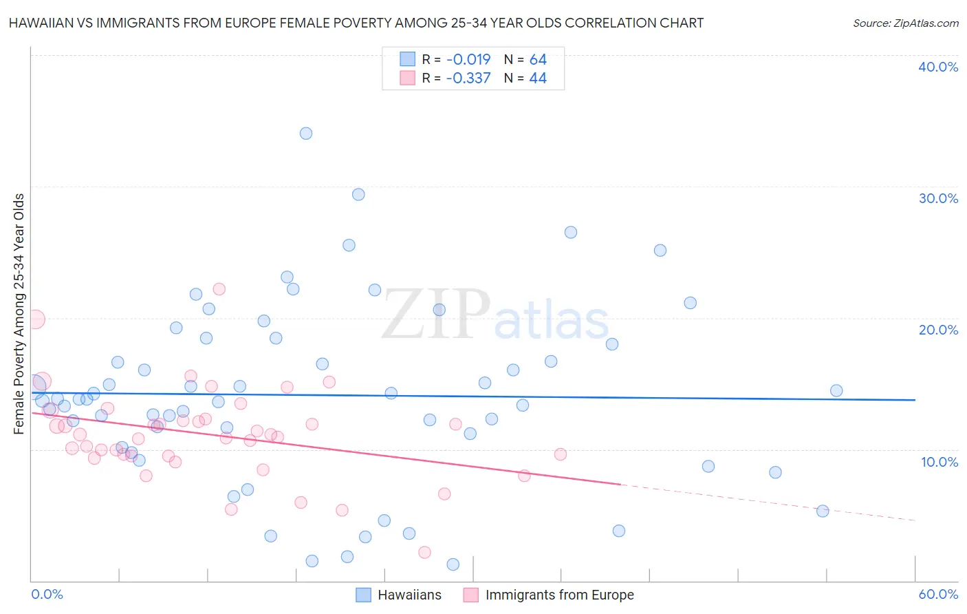 Hawaiian vs Immigrants from Europe Female Poverty Among 25-34 Year Olds