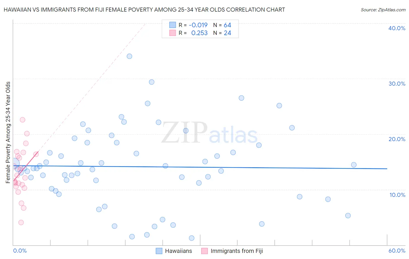 Hawaiian vs Immigrants from Fiji Female Poverty Among 25-34 Year Olds