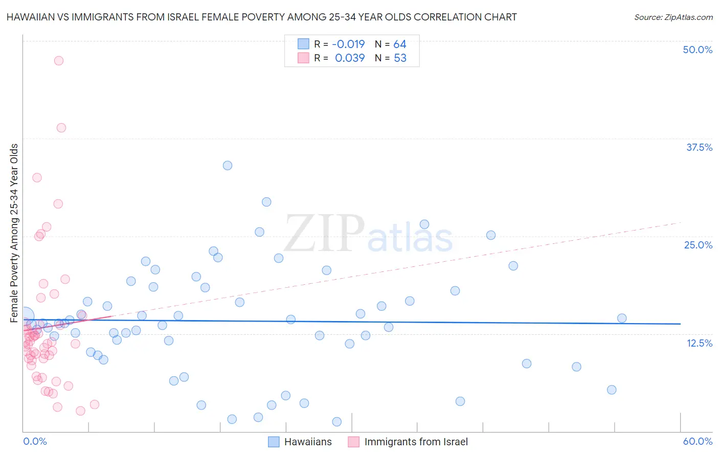 Hawaiian vs Immigrants from Israel Female Poverty Among 25-34 Year Olds