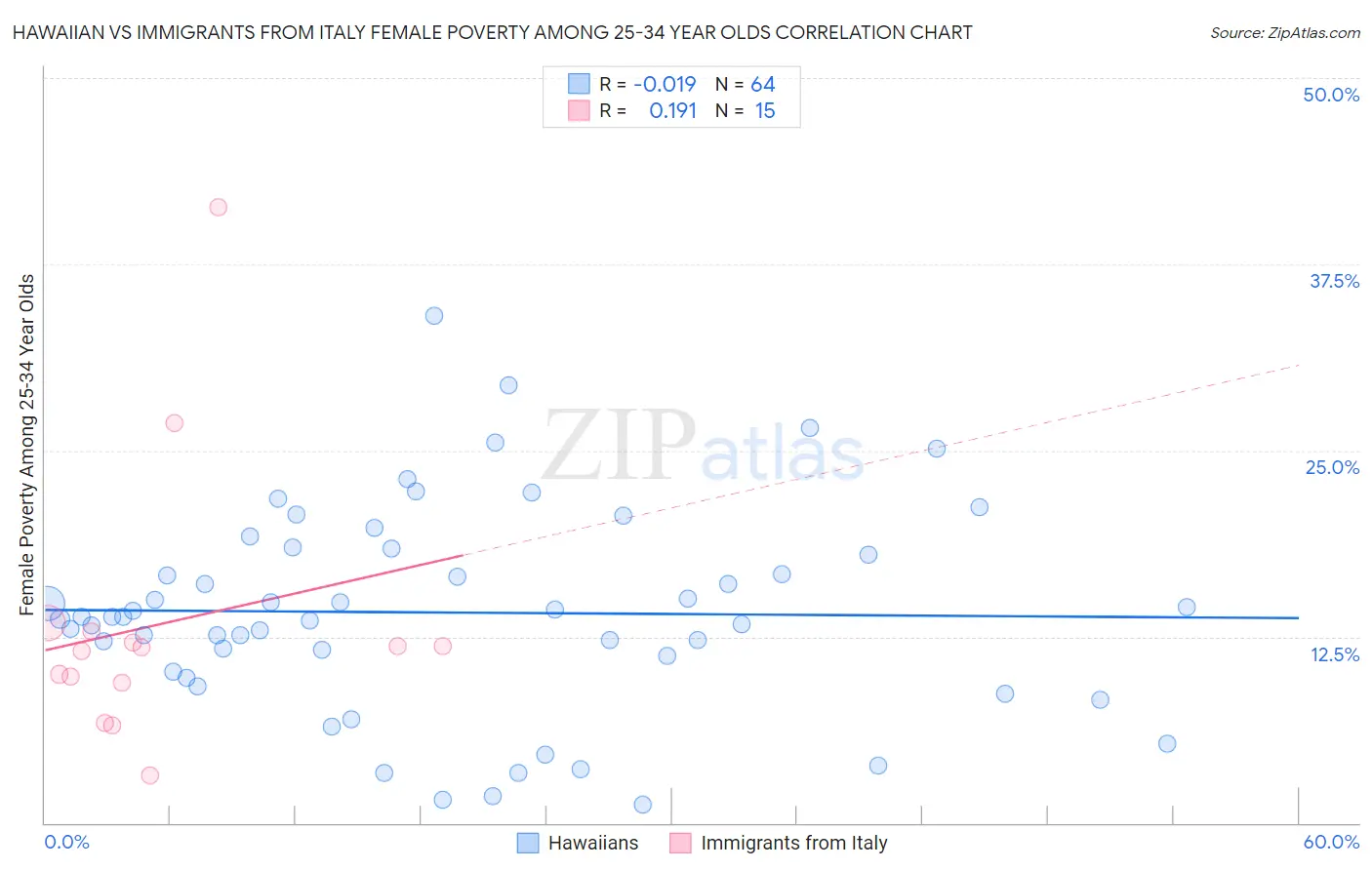 Hawaiian vs Immigrants from Italy Female Poverty Among 25-34 Year Olds