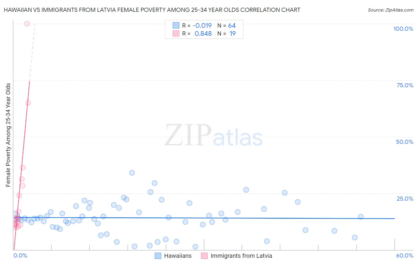 Hawaiian vs Immigrants from Latvia Female Poverty Among 25-34 Year Olds