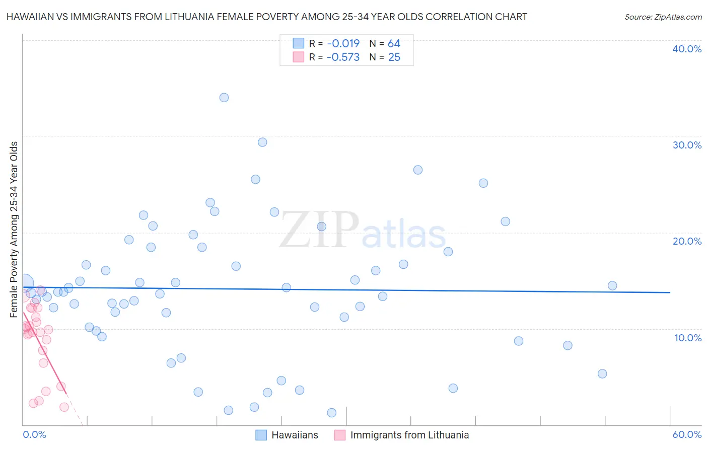 Hawaiian vs Immigrants from Lithuania Female Poverty Among 25-34 Year Olds