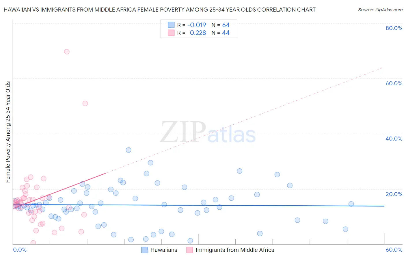 Hawaiian vs Immigrants from Middle Africa Female Poverty Among 25-34 Year Olds