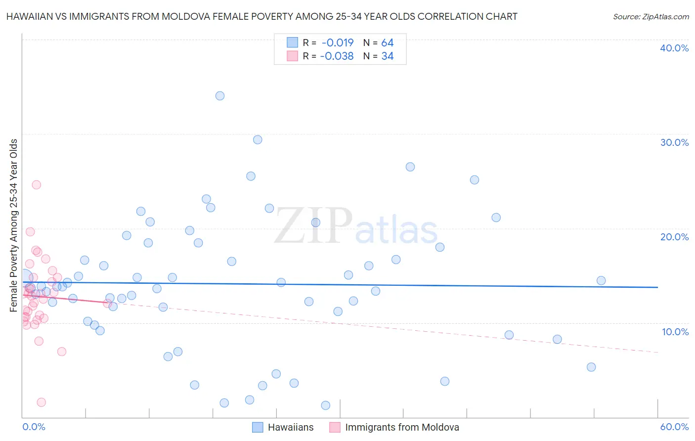 Hawaiian vs Immigrants from Moldova Female Poverty Among 25-34 Year Olds