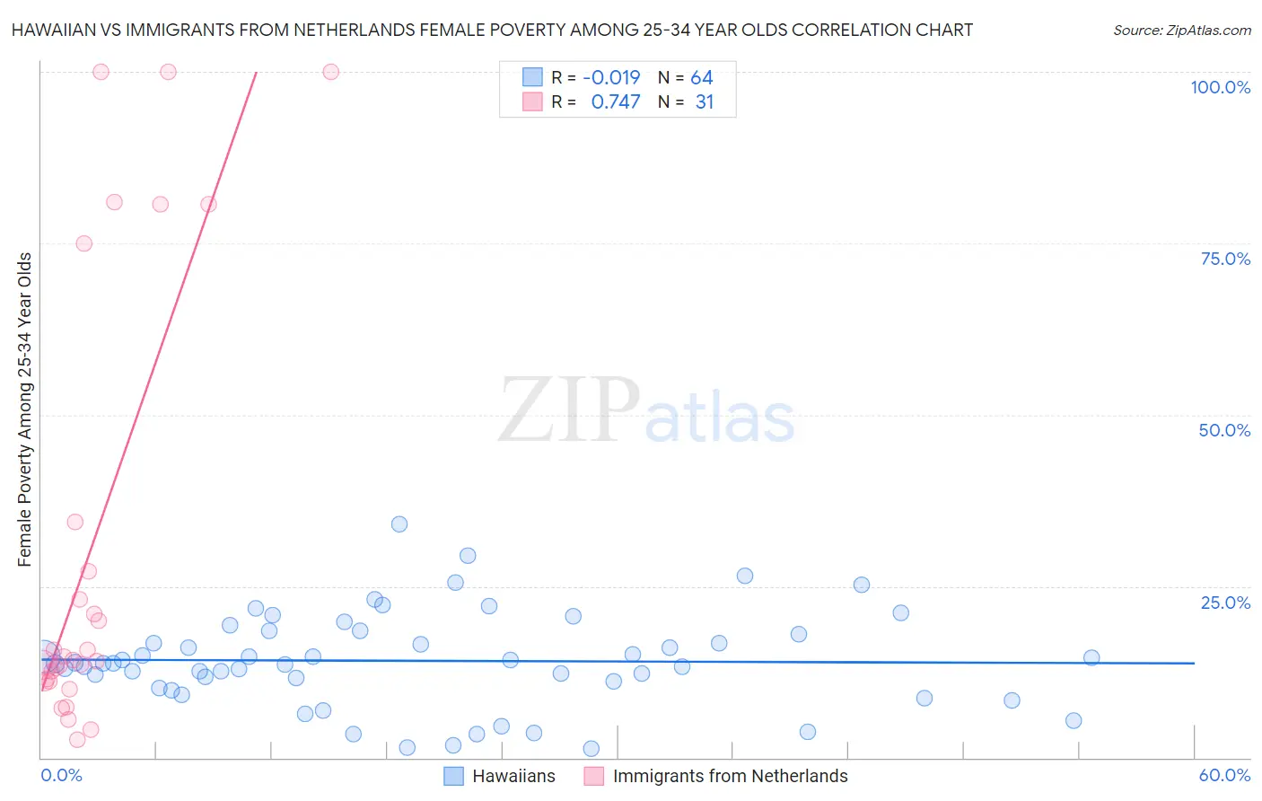 Hawaiian vs Immigrants from Netherlands Female Poverty Among 25-34 Year Olds