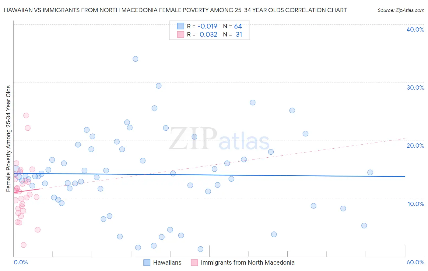 Hawaiian vs Immigrants from North Macedonia Female Poverty Among 25-34 Year Olds