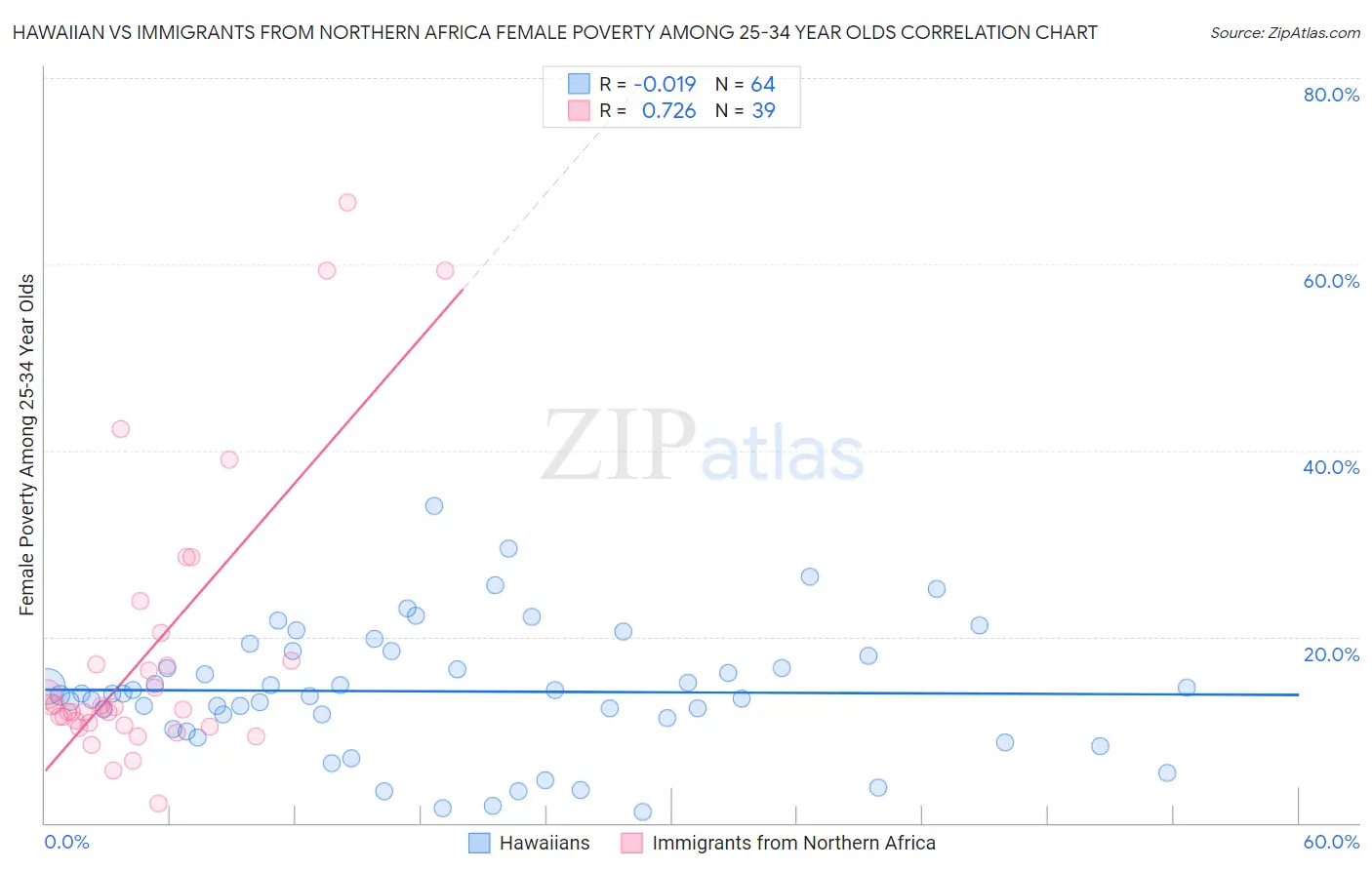Hawaiian vs Immigrants from Northern Africa Female Poverty Among 25-34 Year Olds