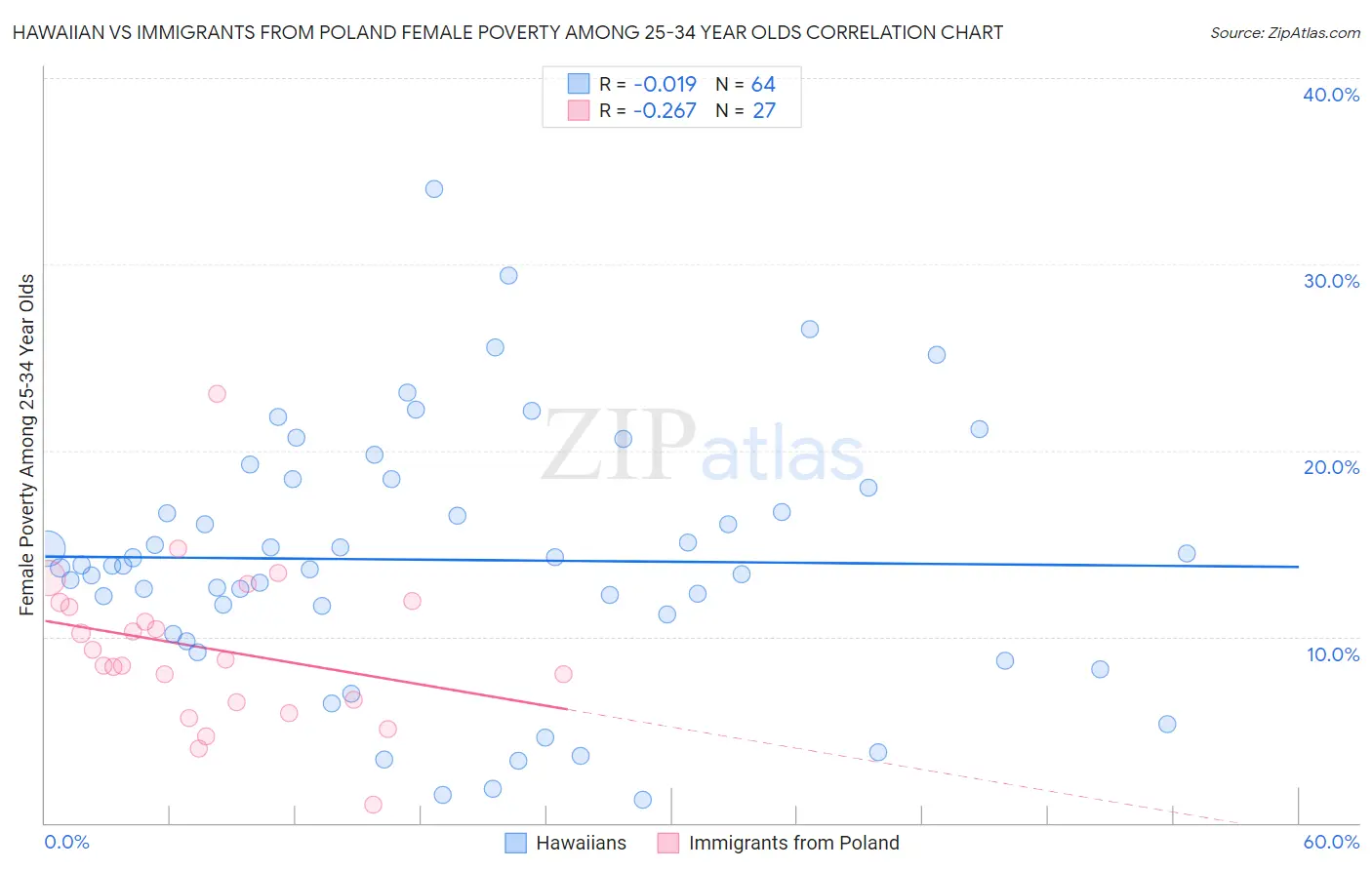 Hawaiian vs Immigrants from Poland Female Poverty Among 25-34 Year Olds