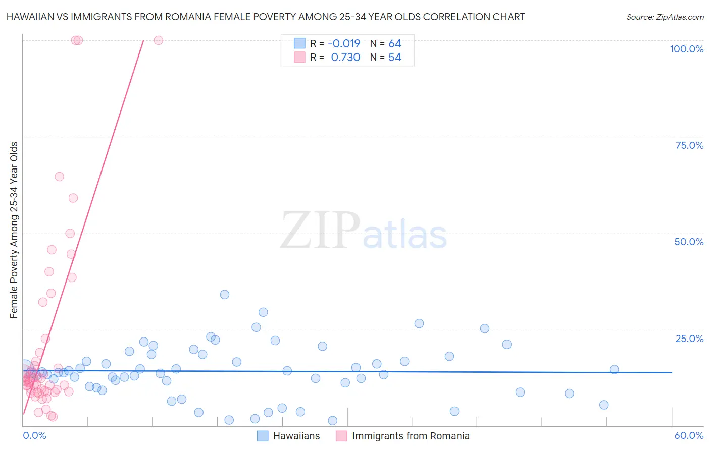 Hawaiian vs Immigrants from Romania Female Poverty Among 25-34 Year Olds