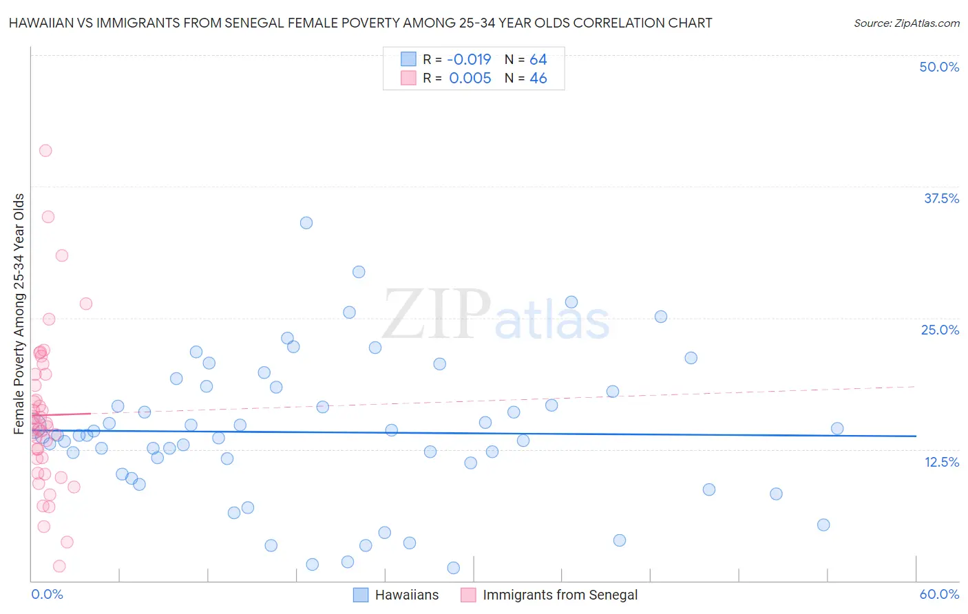 Hawaiian vs Immigrants from Senegal Female Poverty Among 25-34 Year Olds