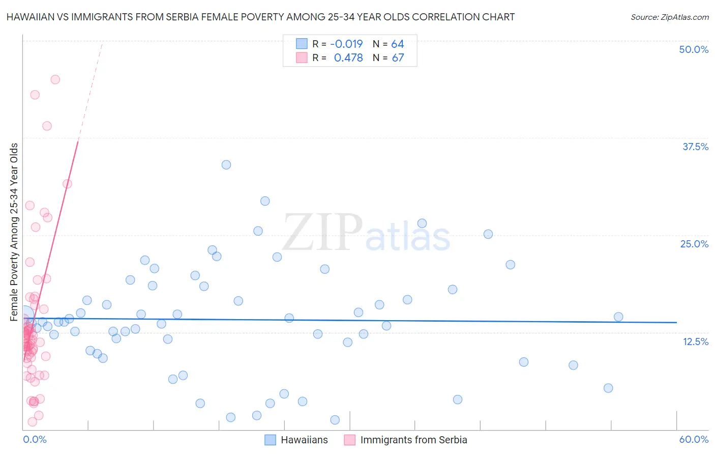 Hawaiian vs Immigrants from Serbia Female Poverty Among 25-34 Year Olds