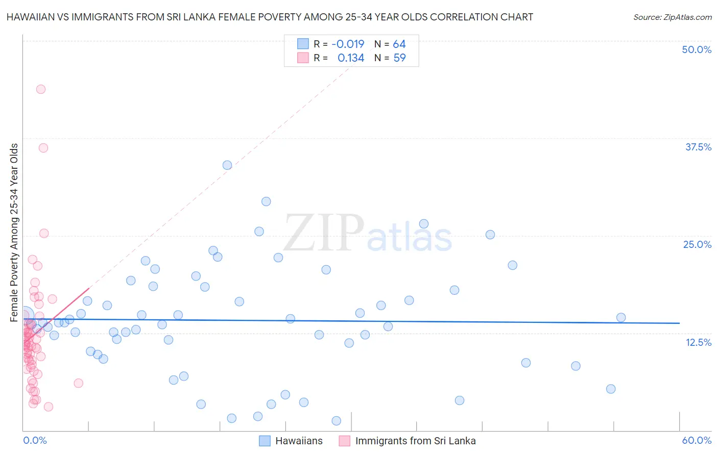 Hawaiian vs Immigrants from Sri Lanka Female Poverty Among 25-34 Year Olds