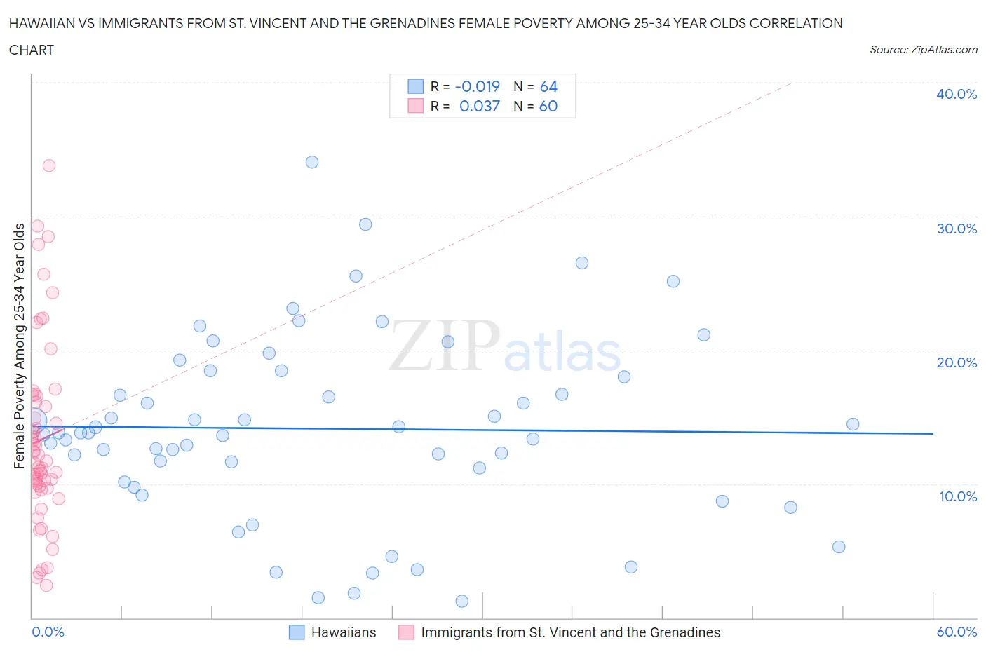 Hawaiian vs Immigrants from St. Vincent and the Grenadines Female Poverty Among 25-34 Year Olds