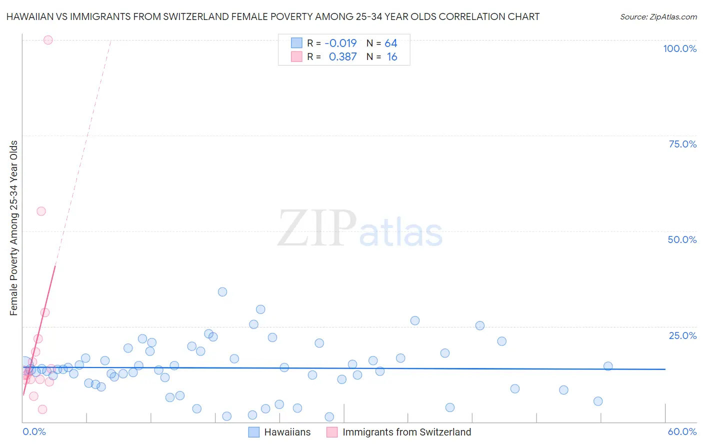 Hawaiian vs Immigrants from Switzerland Female Poverty Among 25-34 Year Olds