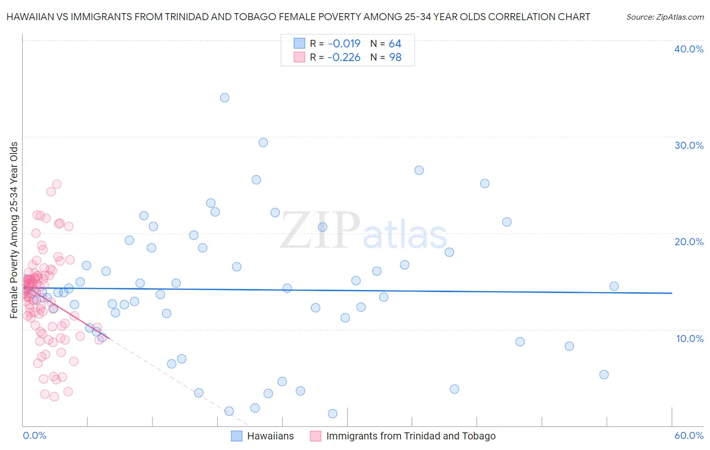 Hawaiian vs Immigrants from Trinidad and Tobago Female Poverty Among 25-34 Year Olds