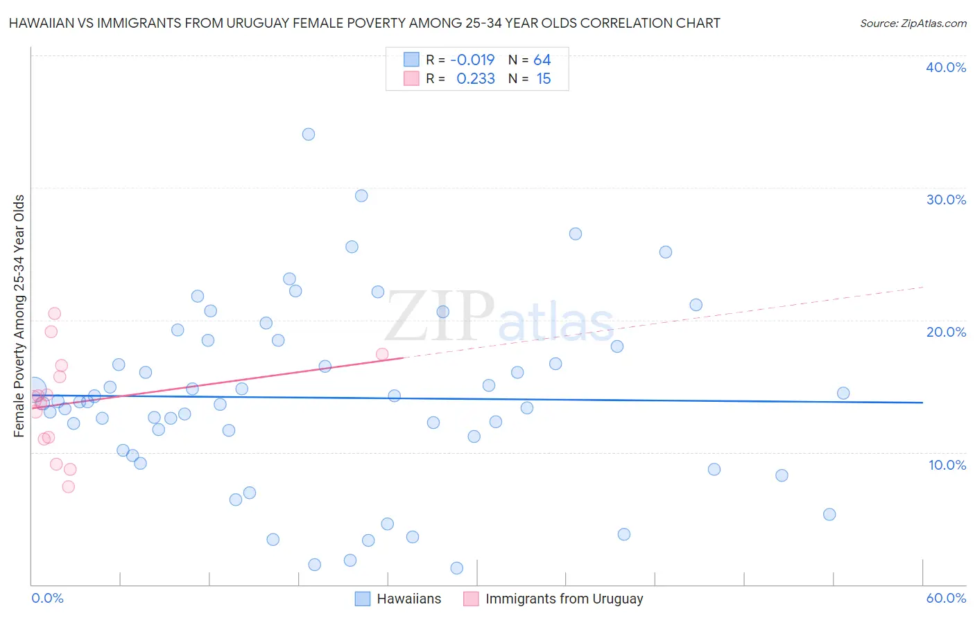 Hawaiian vs Immigrants from Uruguay Female Poverty Among 25-34 Year Olds