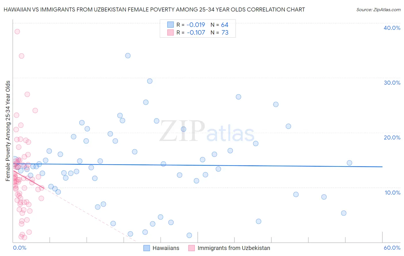 Hawaiian vs Immigrants from Uzbekistan Female Poverty Among 25-34 Year Olds