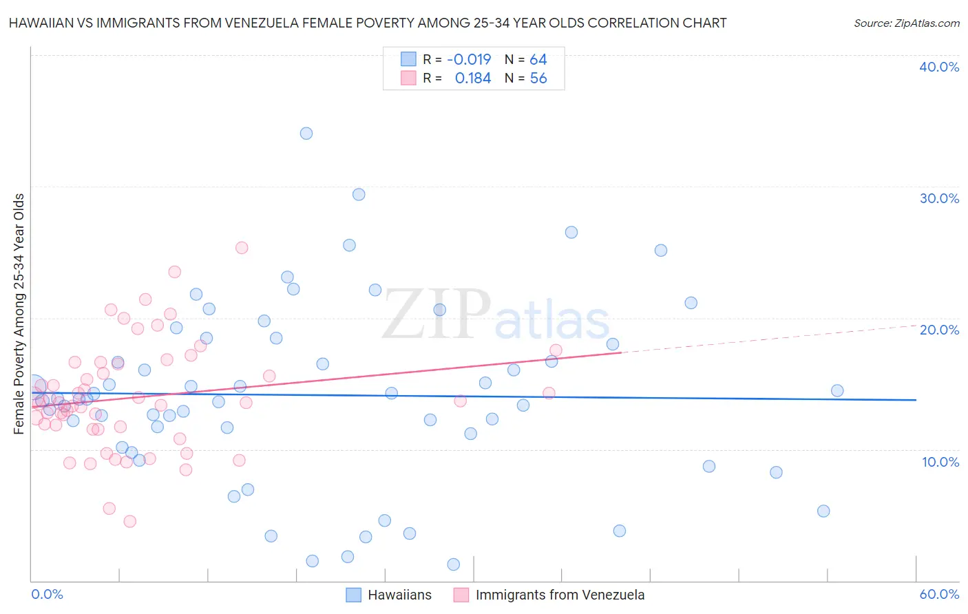 Hawaiian vs Immigrants from Venezuela Female Poverty Among 25-34 Year Olds
