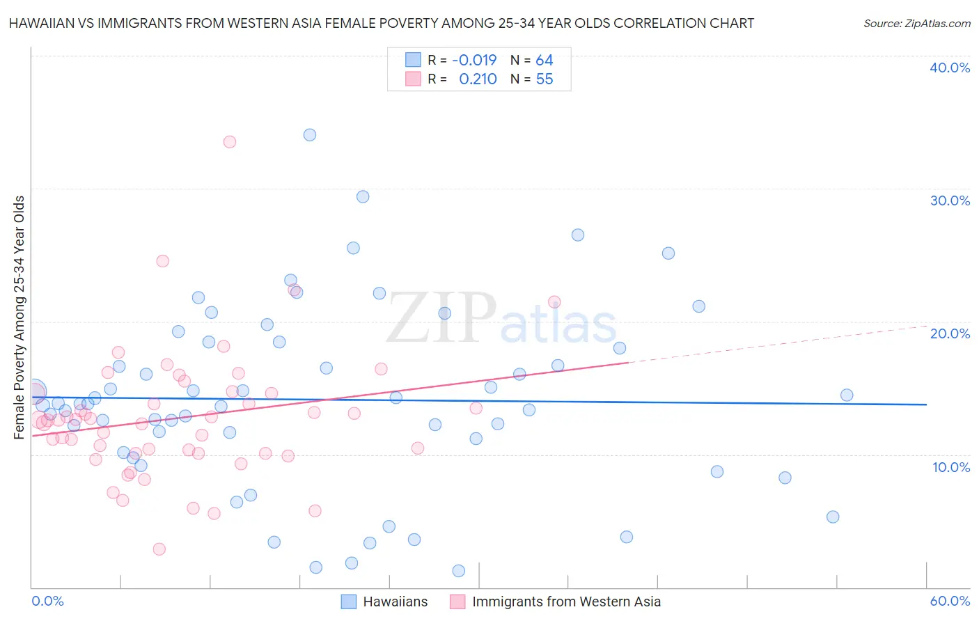 Hawaiian vs Immigrants from Western Asia Female Poverty Among 25-34 Year Olds