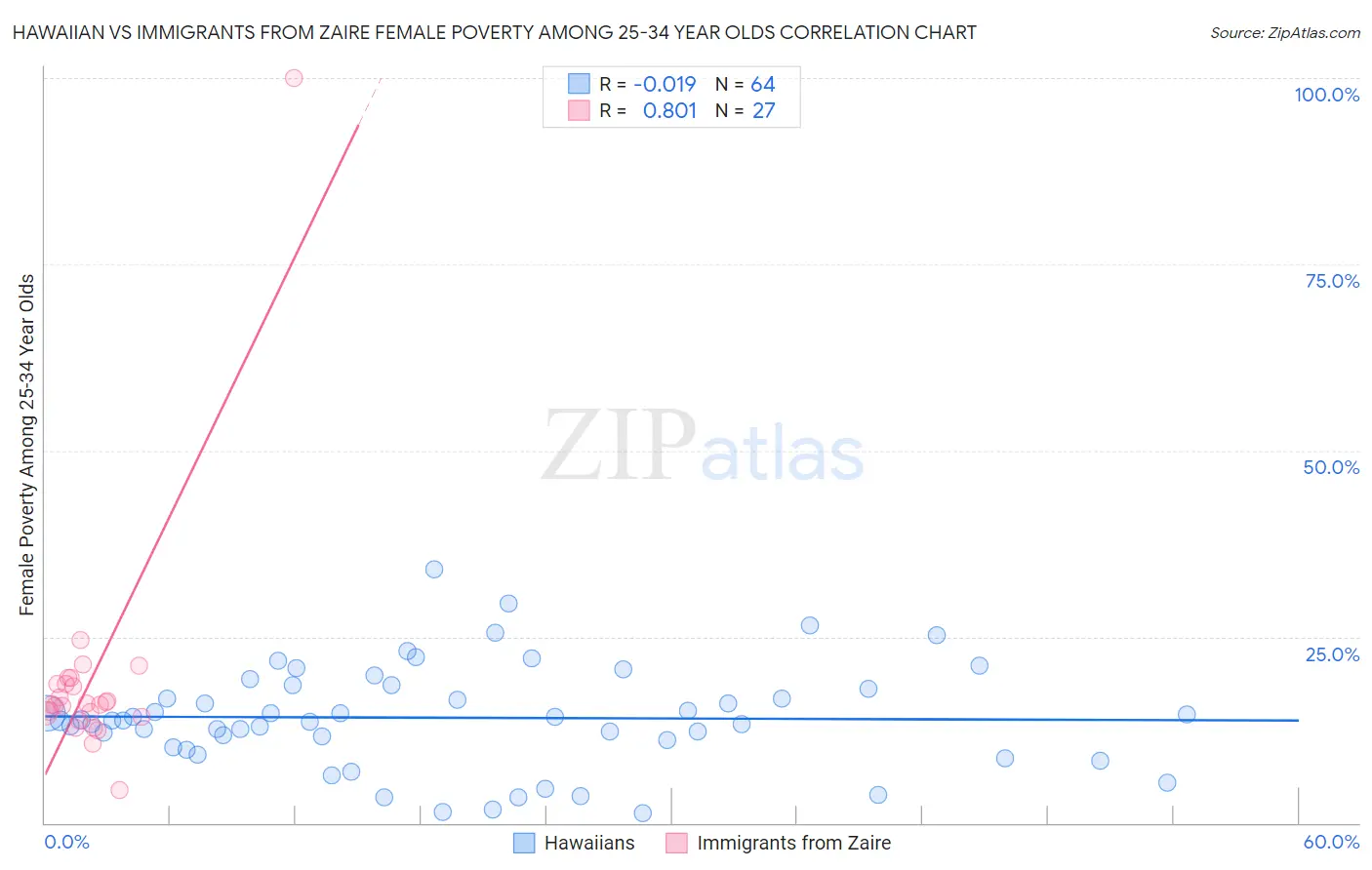 Hawaiian vs Immigrants from Zaire Female Poverty Among 25-34 Year Olds