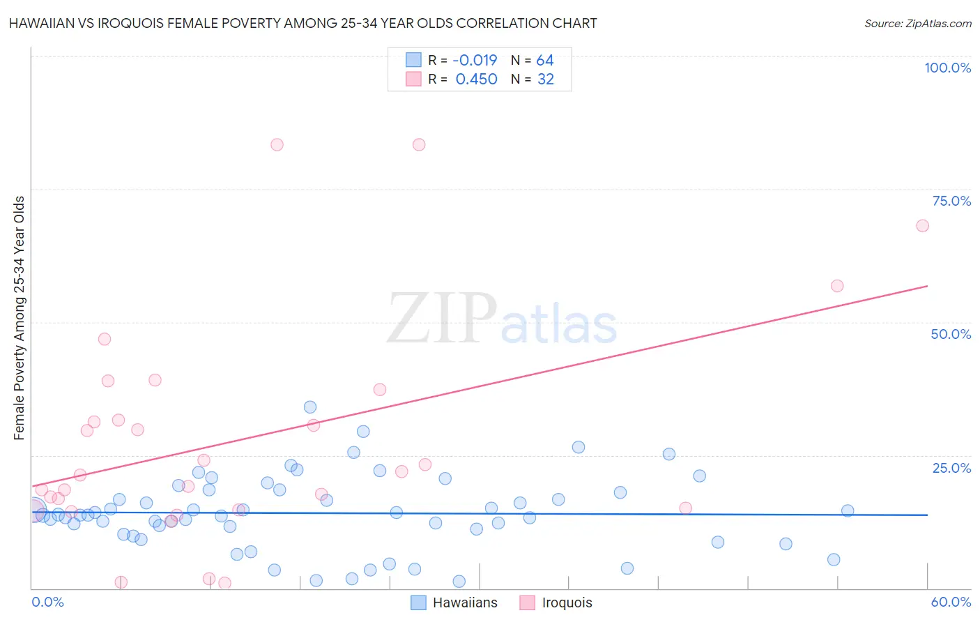 Hawaiian vs Iroquois Female Poverty Among 25-34 Year Olds