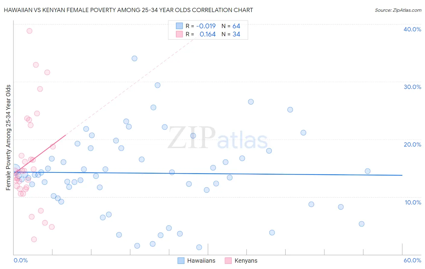Hawaiian vs Kenyan Female Poverty Among 25-34 Year Olds