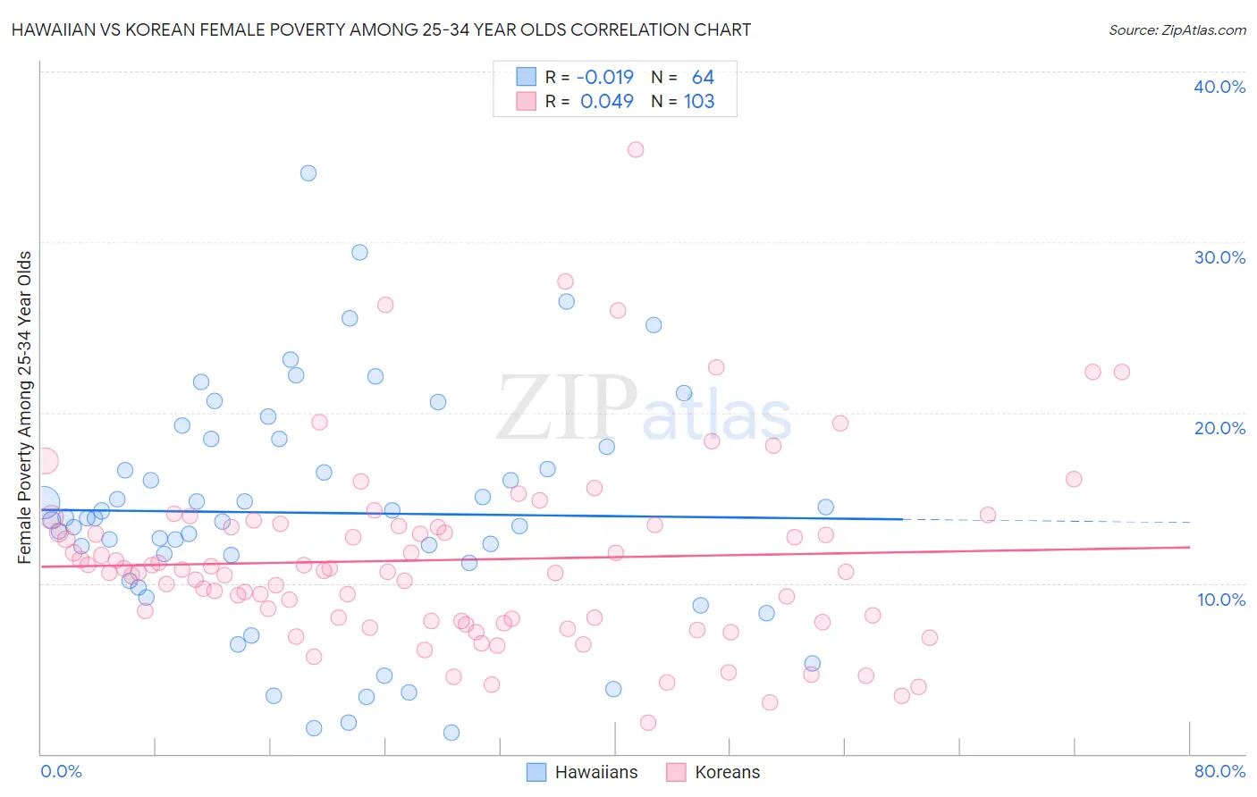 Hawaiian vs Korean Female Poverty Among 25-34 Year Olds