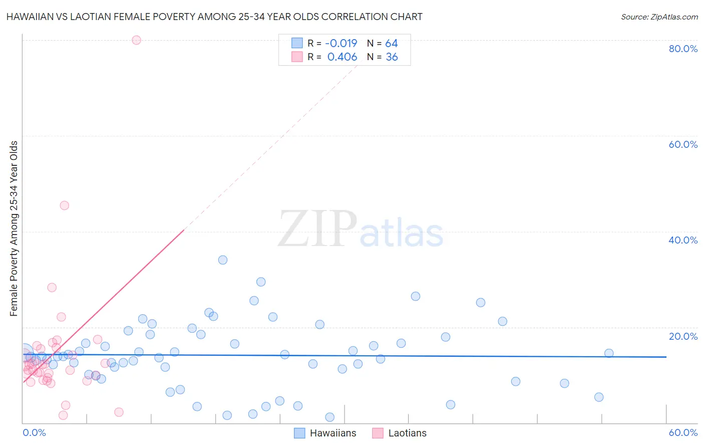 Hawaiian vs Laotian Female Poverty Among 25-34 Year Olds