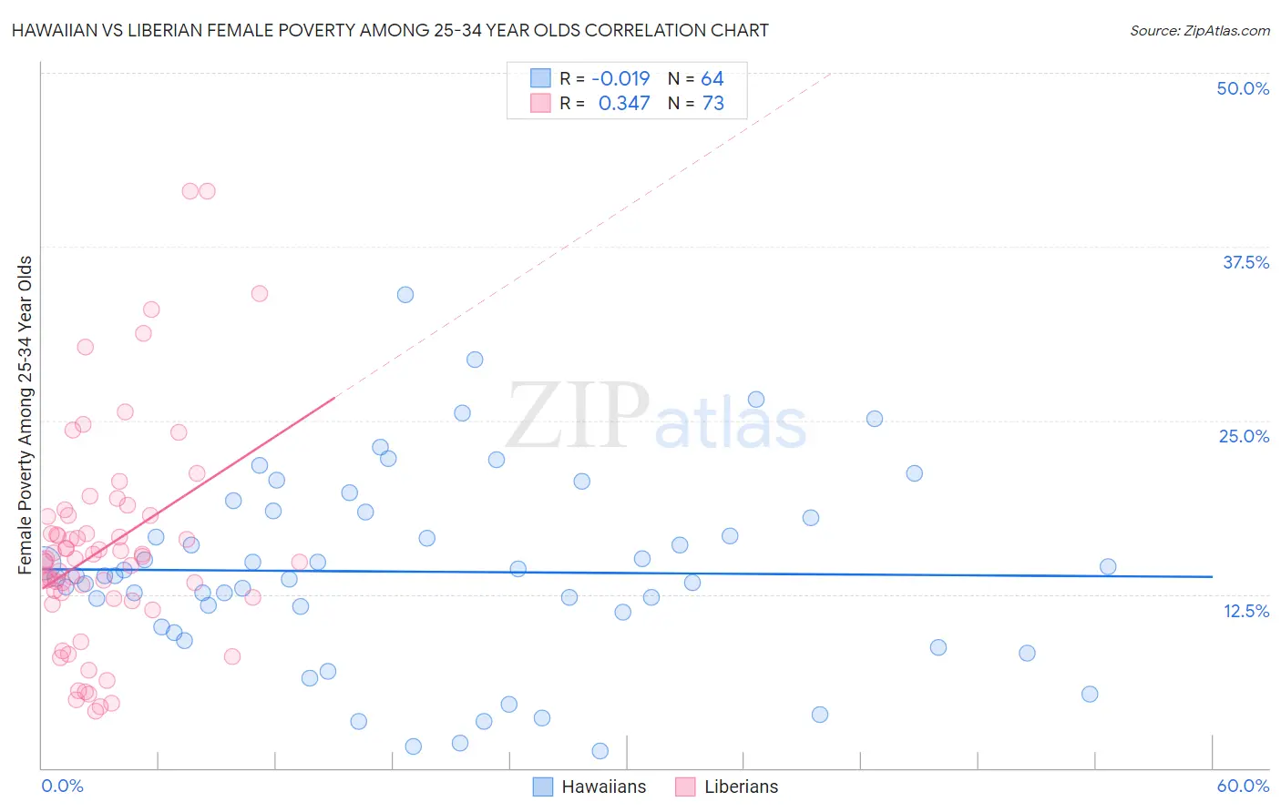 Hawaiian vs Liberian Female Poverty Among 25-34 Year Olds