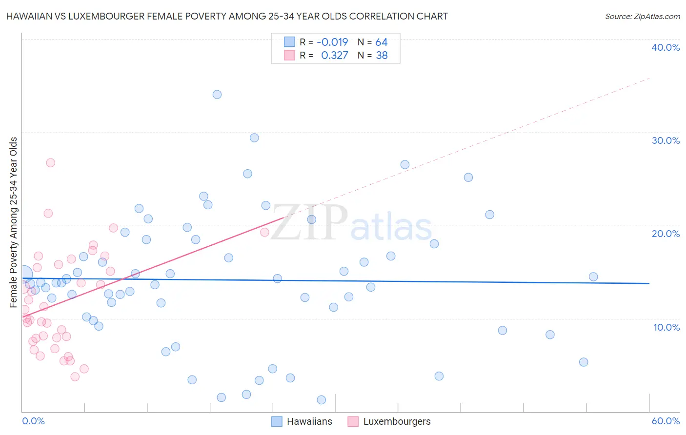 Hawaiian vs Luxembourger Female Poverty Among 25-34 Year Olds