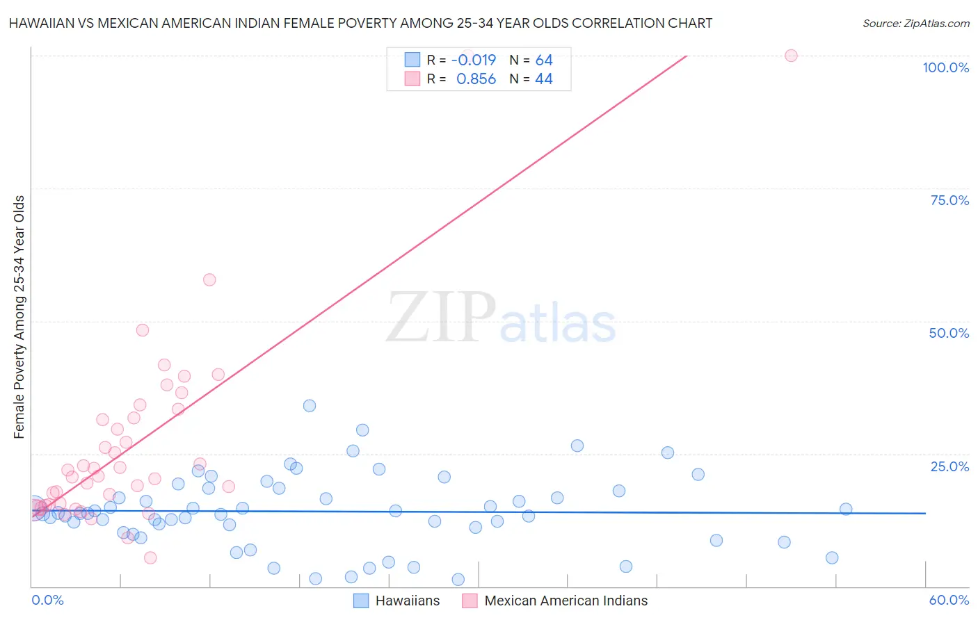 Hawaiian vs Mexican American Indian Female Poverty Among 25-34 Year Olds