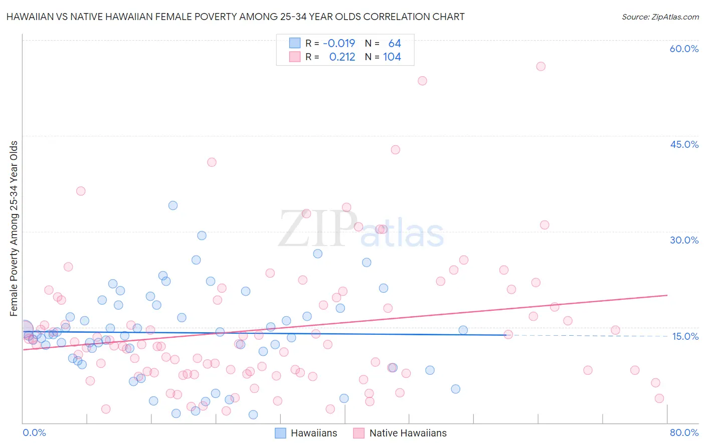 Hawaiian vs Native Hawaiian Female Poverty Among 25-34 Year Olds
