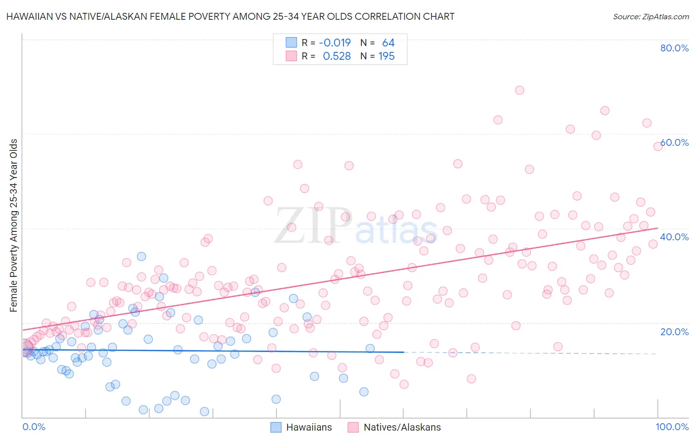 Hawaiian vs Native/Alaskan Female Poverty Among 25-34 Year Olds