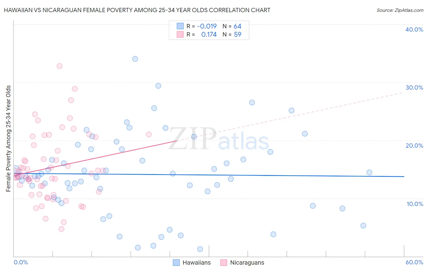 Hawaiian vs Nicaraguan Female Poverty Among 25-34 Year Olds