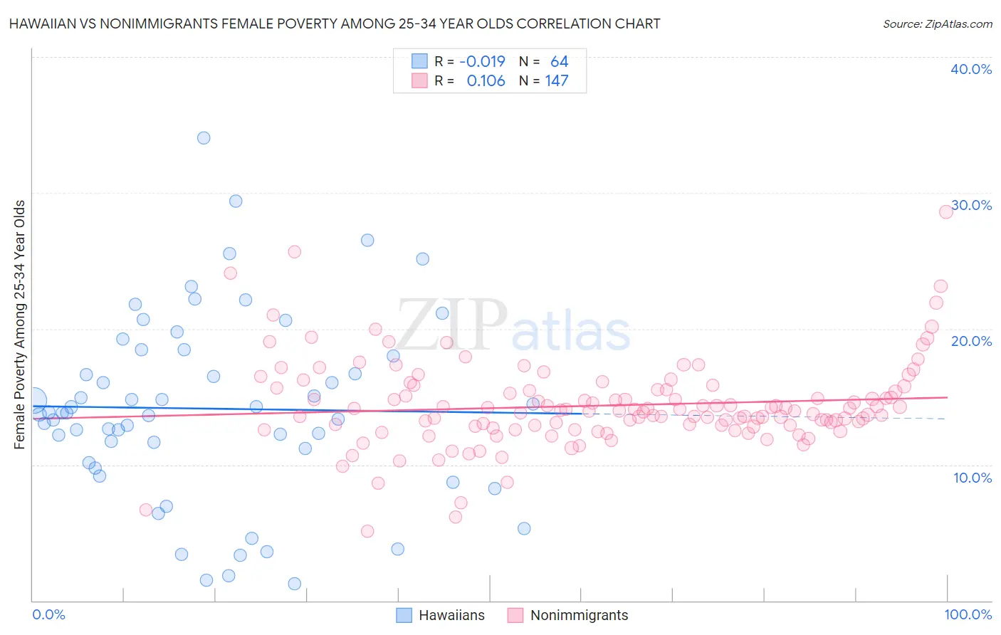 Hawaiian vs Nonimmigrants Female Poverty Among 25-34 Year Olds