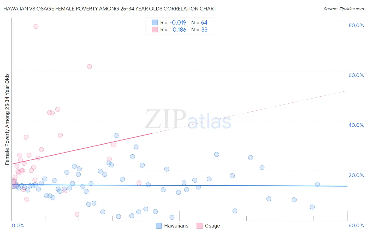 Hawaiian vs Osage Female Poverty Among 25-34 Year Olds
