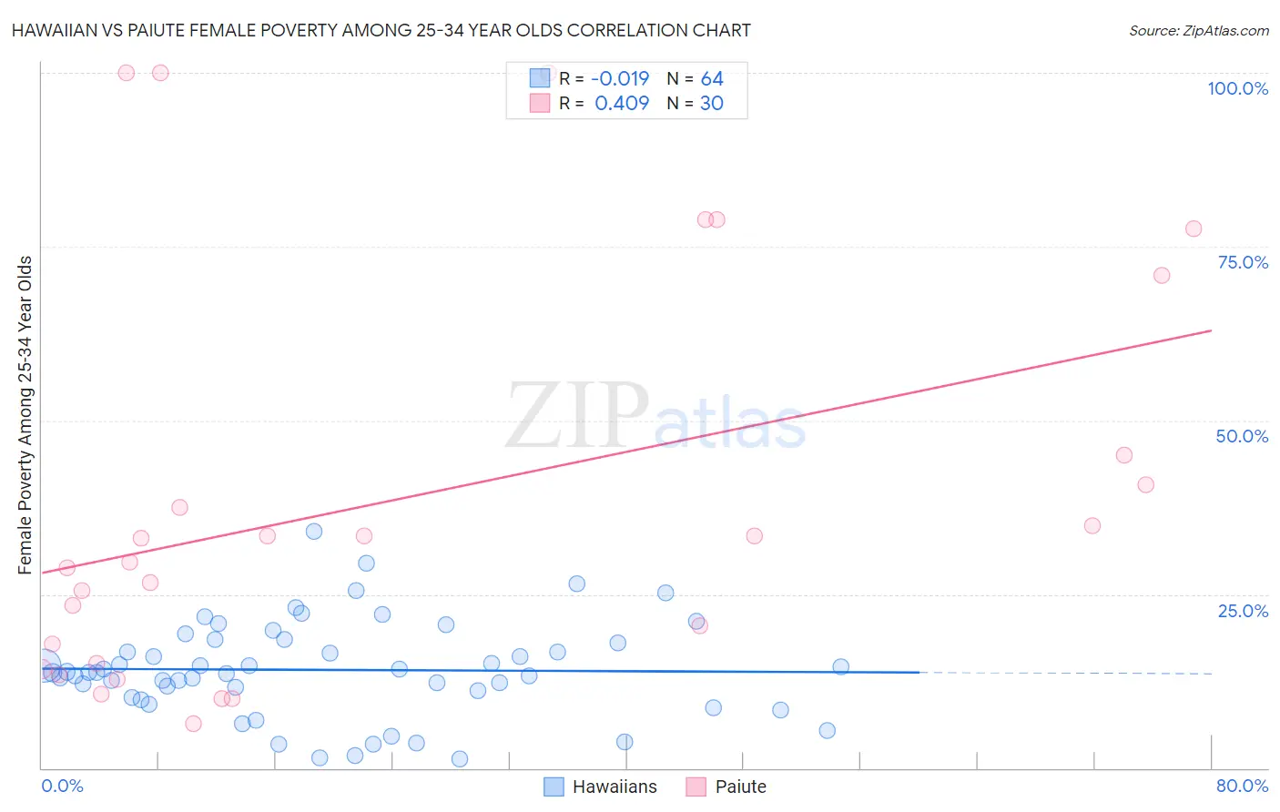 Hawaiian vs Paiute Female Poverty Among 25-34 Year Olds